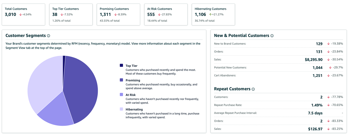 Customer segments details in Amazon Brand Analytics