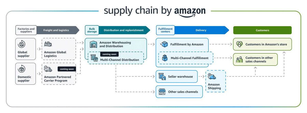 Supply Chain By Amazon: Simplifying Global Logistics