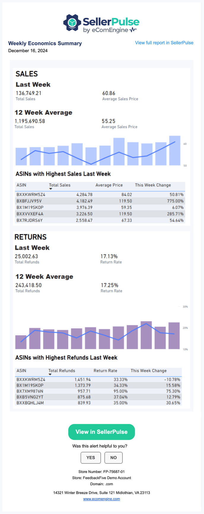 Weekly email from SellerPulse with detailed overviews of Amazon sales, returns, FBA fees, ad spend, and proceeds