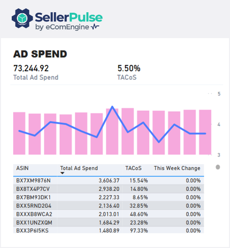 Amazon ad spend data in SellerPulse